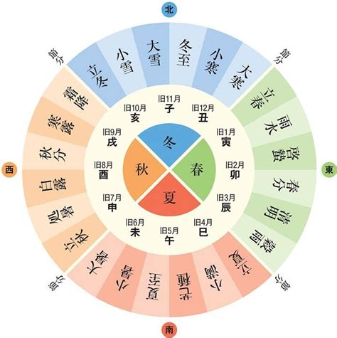 24節氣口訣|24節氣介紹》由來/節氣表日期/農曆對照等身心靈養生。